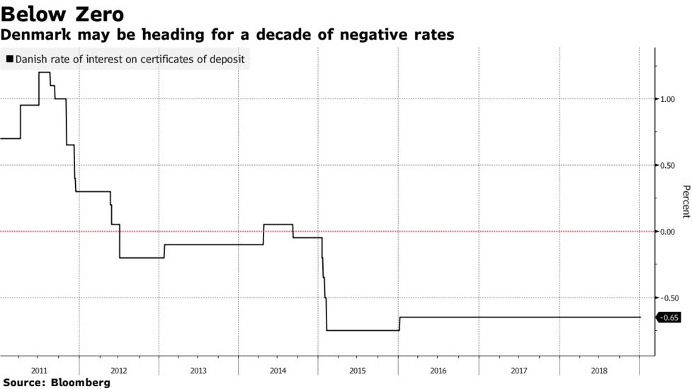 A Decade Of Negative Rates Denmark May Be The First To Try It - 